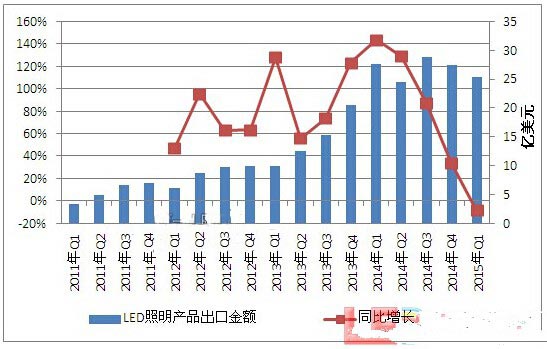 2015年一季度LED照明产品出口市场分析